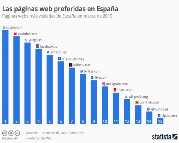  Las quince páginas web más visitadas en España