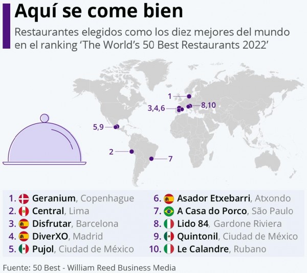 América Latina y España brillan entre los mejores de la alta cocina