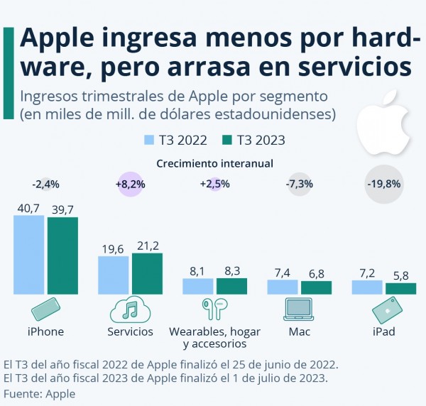 Apple compensa parcialmente la caída de sus ventas de aparatos con el crecimiento de la facturación por servicios