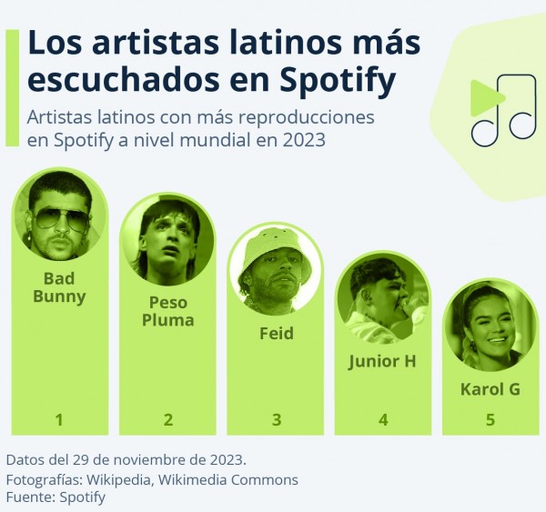 Cantantes latinos más escuchados en la plataforma Spotify durante 2023
