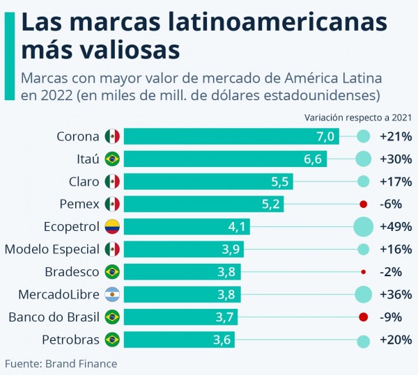 ¿Cuáles son las marcas con mayor valor de América Latina?