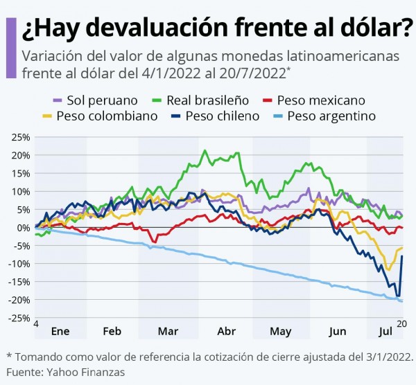 ¿Cuánta devaluación acumulan las monedas latinoamericanas?