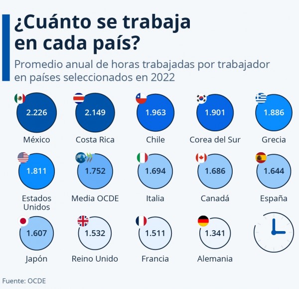 ¿Cuánto se trabaja en cada país?