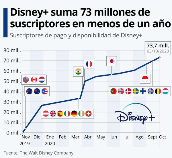 Disney+ supera los 73 millones de suscriptores en menos de un año