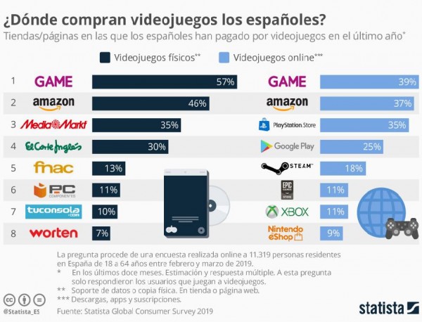¿Dónde compran videojuegos los 'gamers' españoles? 