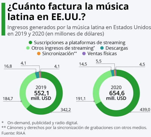 El 99 % de los ingresos de la música latina en EE.UU. procede del streaming