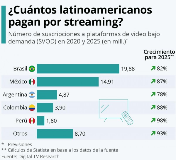 El auge de las plataformas de vídeo en streaming en América Latina