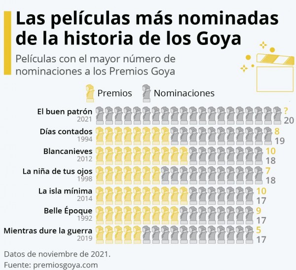 'El buen patrón' ha hecho historia con 20 nominaciones a los Premios Goya