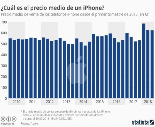 El coste de los iPhones sigue subiendo y Apple ya se embolsa 625 euros por unidad