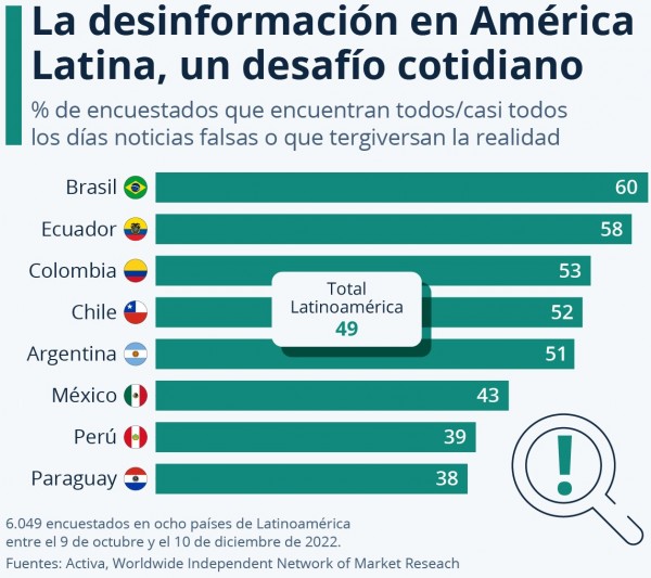 El desafío de la desinformación en América Latina