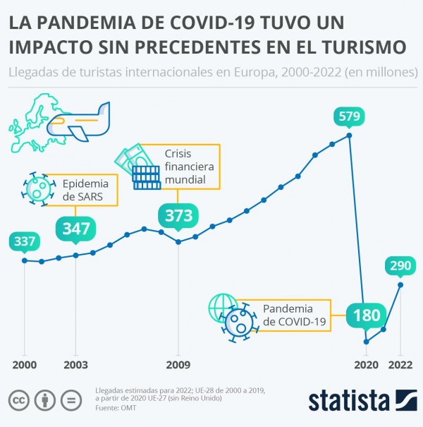El impacto sin precedentes en el turismo de la pandemia de COVID-19