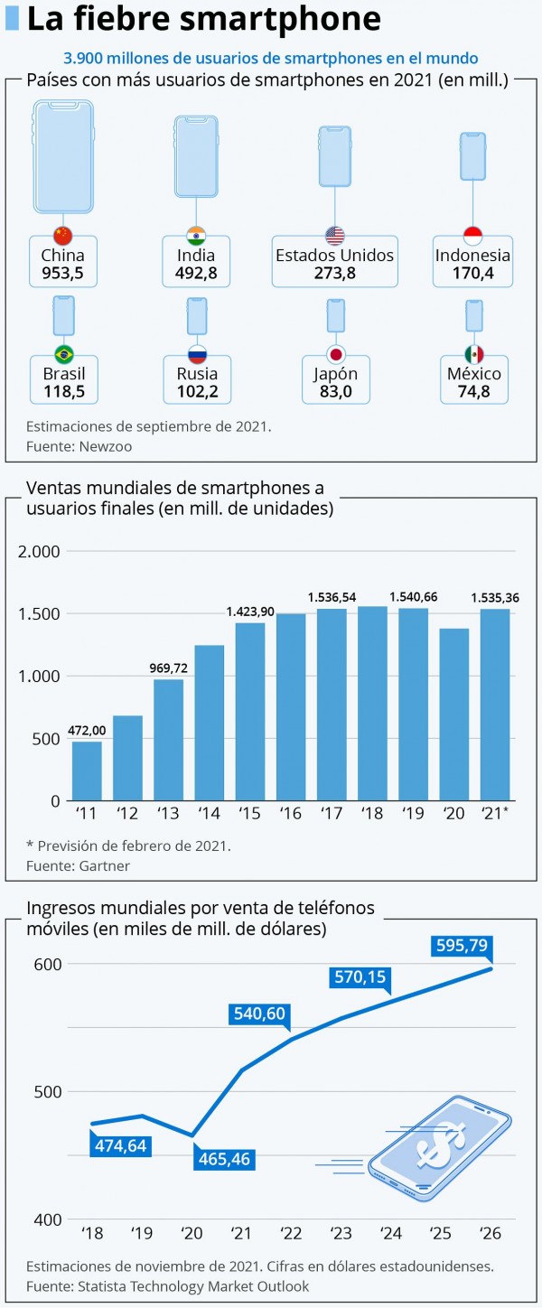 El mercado mundial de los smartphones