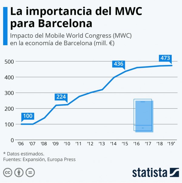 El Mobile World Congress (MWC) supone un impacto de 473 millones de euros en Barcelona