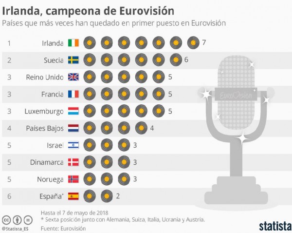 El país que ha ganado Eurovisión en más ocasiones es Irlanda