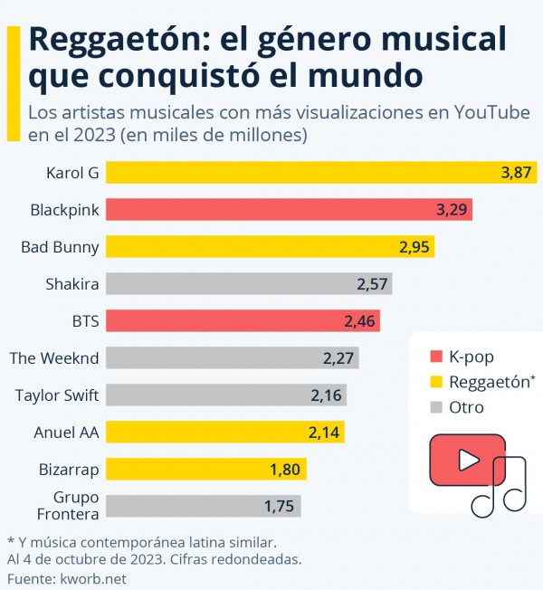 El reguetón, la revolución musical que conquista YouTube