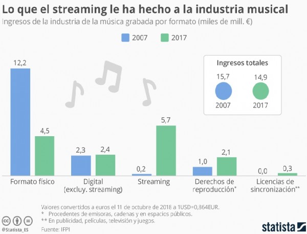 El streaming, una revolución inevitable en la industria musical