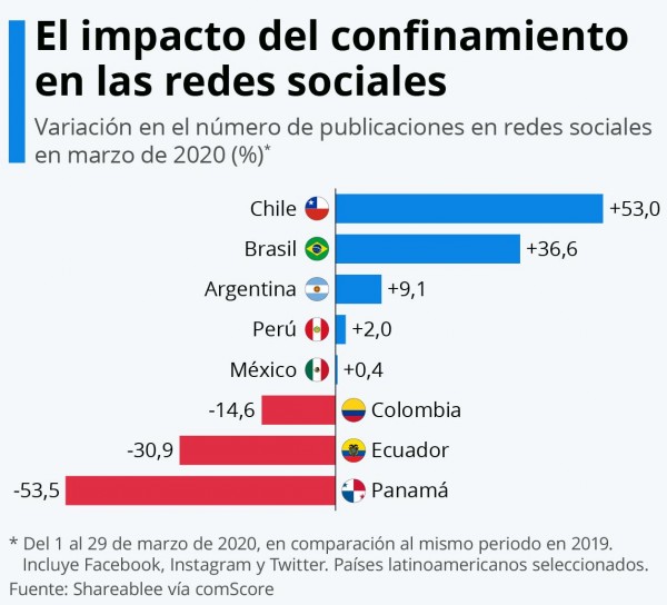 El uso de las redes sociales en América Latina en tiempos de coronavirus