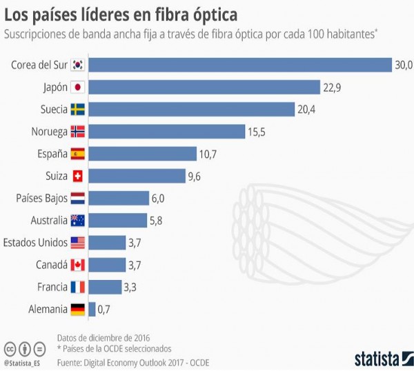 España está entre los países cabeceros en el uso de fibra óptica 