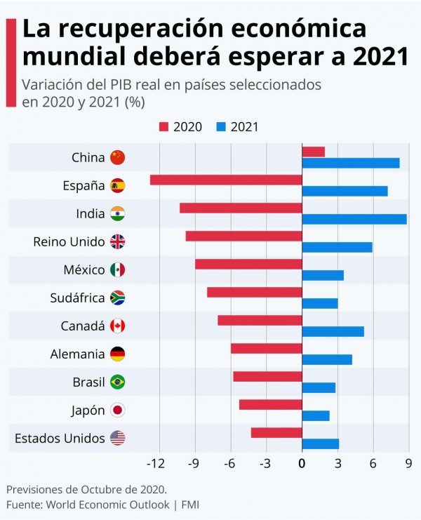 España sufrirá el mayor desplome de las economías avanzadas en 2020