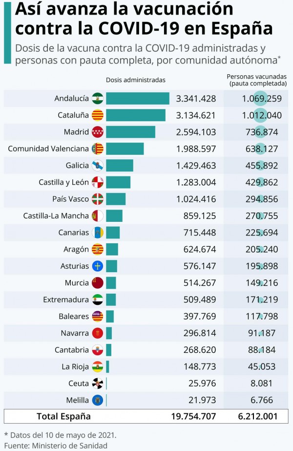 España supera los seis millones de personas con la pauta de vacunación completa