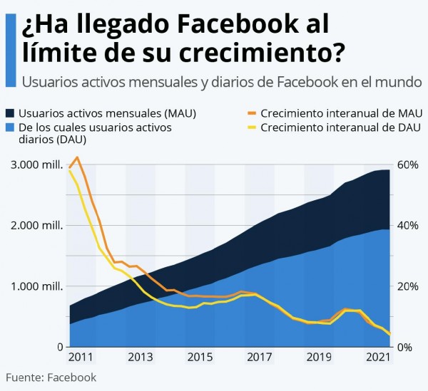 ¿Ha alcanzado Facebook su pico máximo de crecimiento?