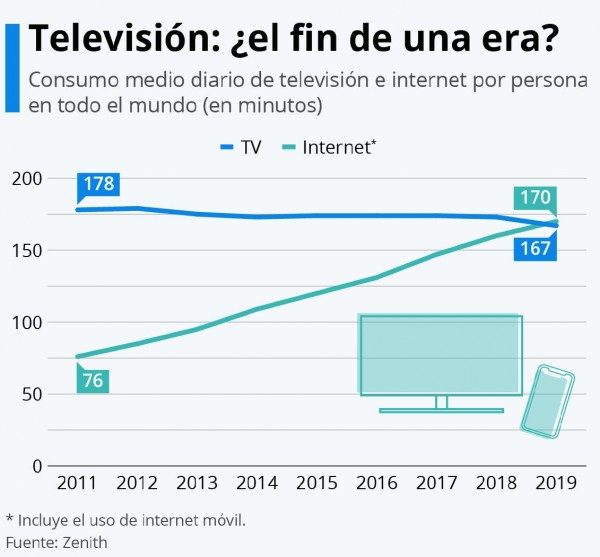 ¿Ha llegado el fin del reinado de la televisión?