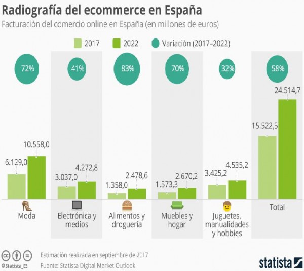 La facturación del comercio electrónico en España superará los 15.000 millones de euros en 2017 