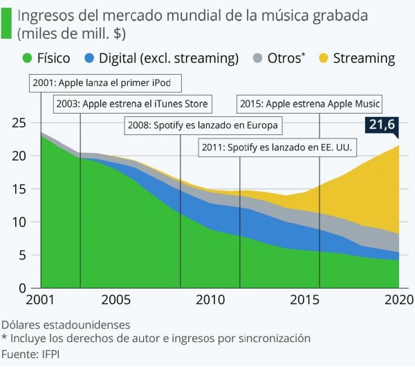 La industria fonográfica mundial encadena su sexto año consecutivo de crecimiento
