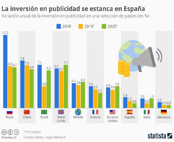La inversión en publicidad en España tenderá a decrecer