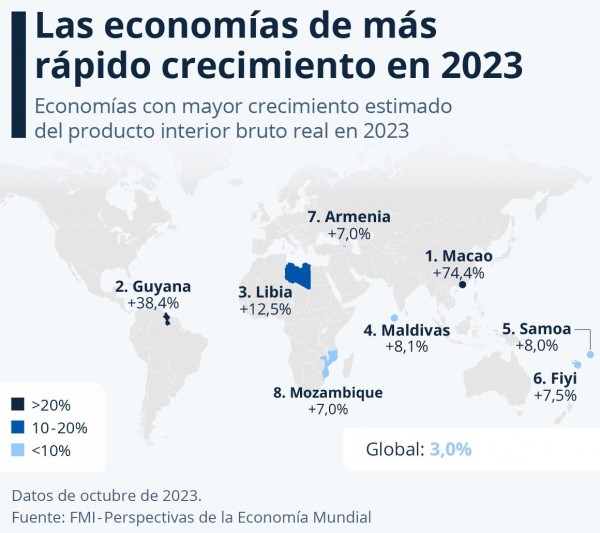 Las economías de más rápido crecimiento en 2023