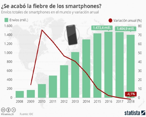 Las ventas mundiales de smartphones continúan en descenso