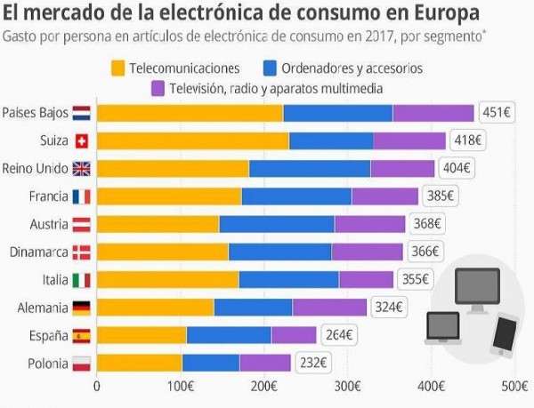 Los españoles se sitúan a la cola de Europa en gasto en electrónica de consumo
