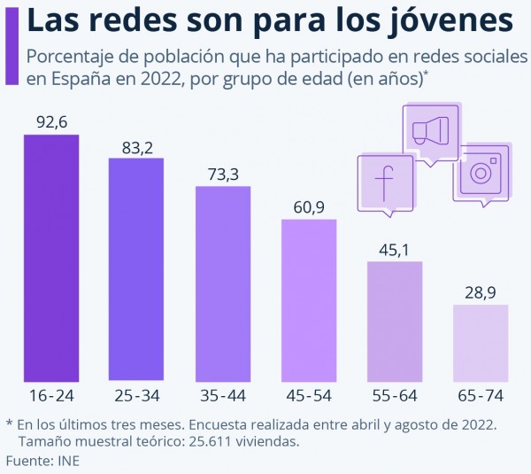 Los jóvenes de 16 a 24 años son los más activos en redes sociales en España