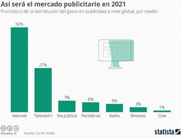 Los medios y los servicios online absorberán más del 50 % de la inversión publicitaria en 2021