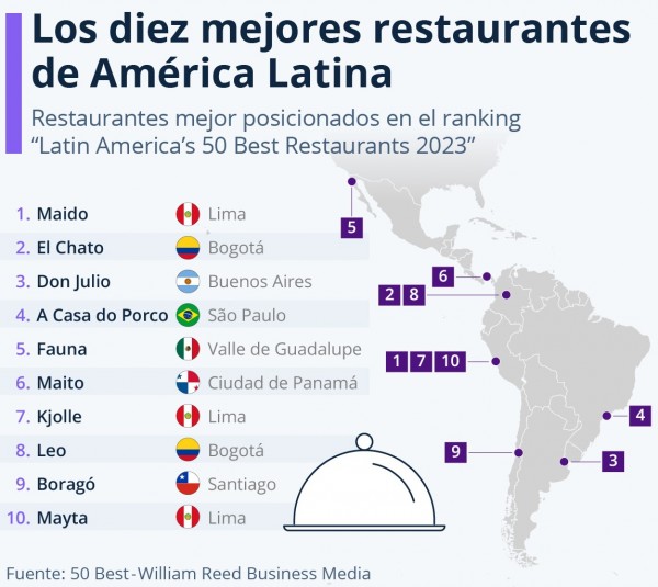 Los mejores restaurantes de América Latina