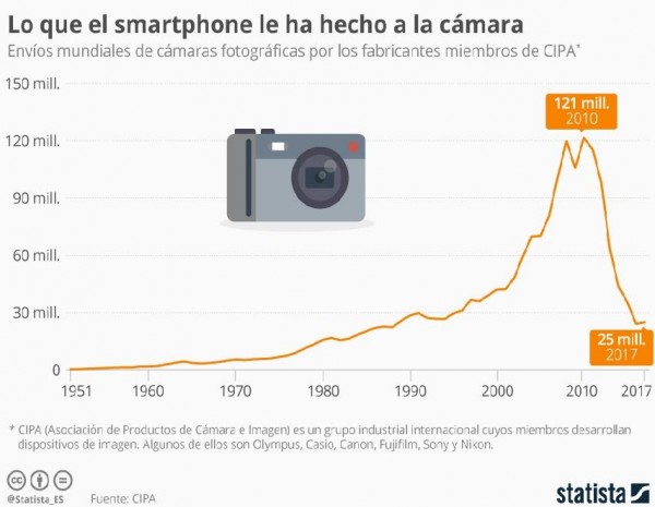 Los smartphones derrumban las ventas de cámaras fotográficas
