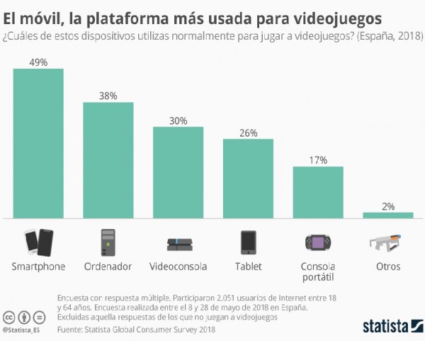 Los smartphones son los dispositivos preferidos por los videojugadores españoles