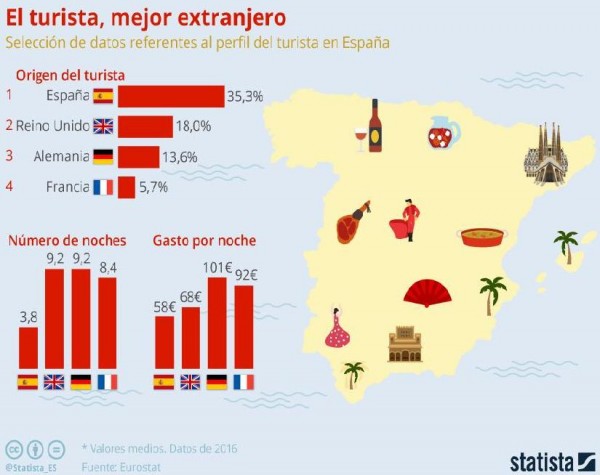 Los turistas extranjeros son los más rentables para España