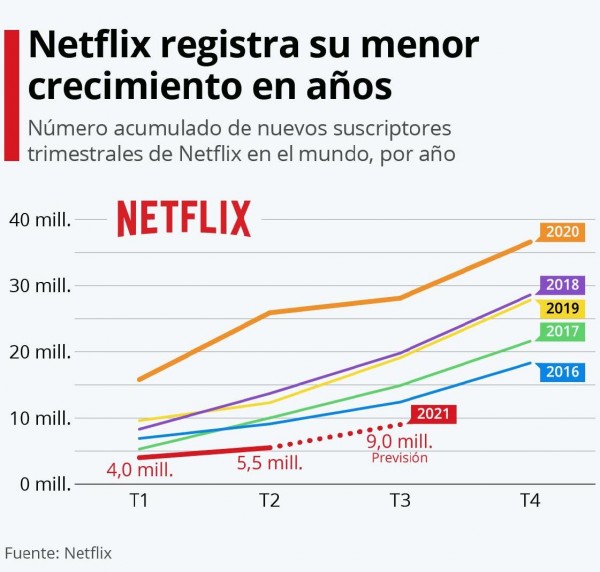 Netflix registra su menor crecimiento en años