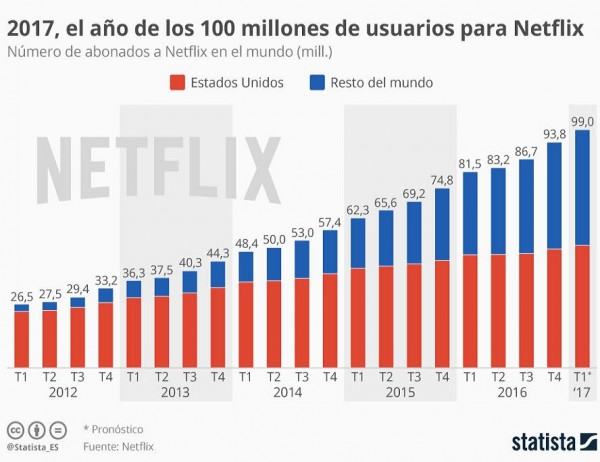Netflix roza los cien millones de usuarios