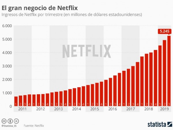 Netflix sigue batiendo sus propios récords