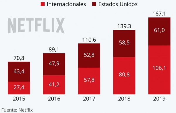 Netflix supera los 167 millones de suscriptores en el mundo, pero crece menos de lo esperado en EE.UU.