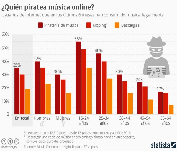 Perfiles de los usuarios que consumen música ilegalmente en internet