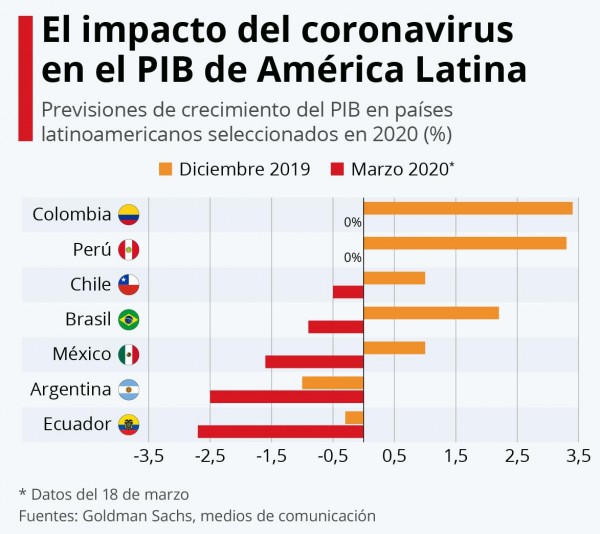¿Qué impacto económico tendrá el coronavirus en América Latina?
