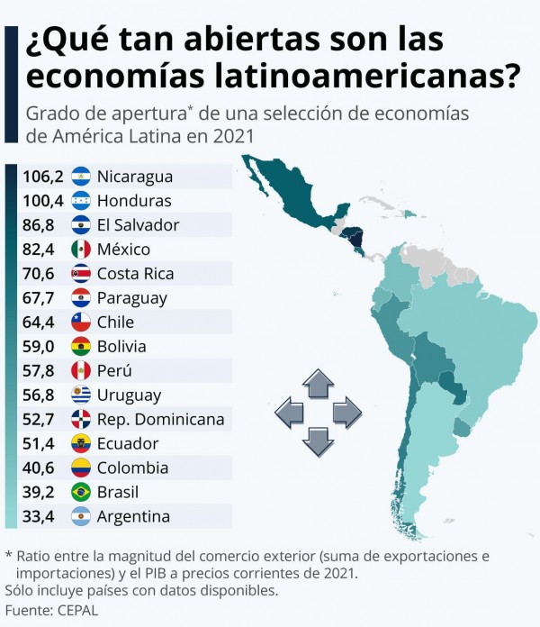 ¿Qué tan abiertas son las economías latinoamericanas?