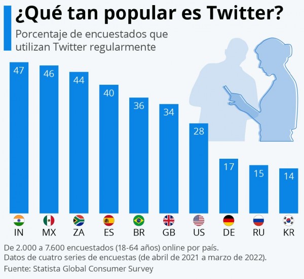 ¿Qué tan popular es Twitter?