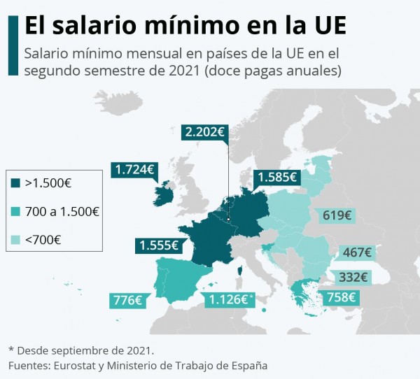 Radiografía del salario mínimo en la UE
