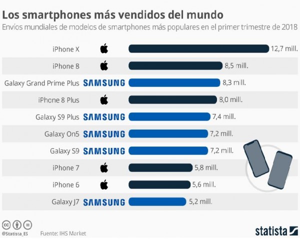 Smartphones más vendidos en lo que va de año