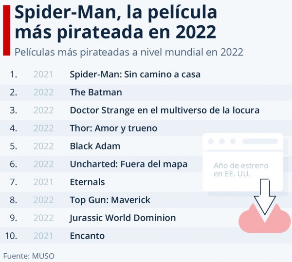 Spider-Man, la película más pirateada en 2022