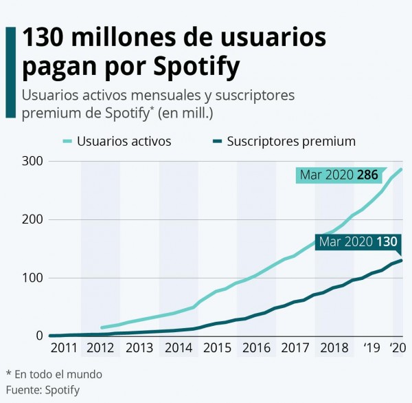 Spotify llega a los 130 millones de suscriptores de pago en el primer trimestre de 2020